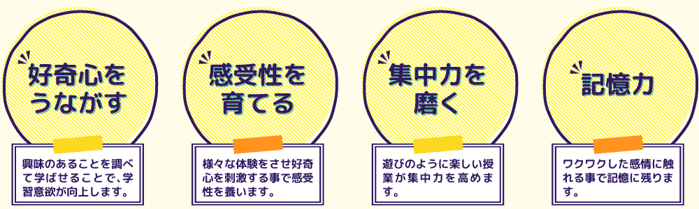 好奇心を促す　興味のあること調べて学ばせることで学習意欲が向上します。　感受性を育てる 様々な体験をさせ好奇心を刺激することで感受性を養います。　集中力を磨く 遊びのように楽しい授業が集中力を高めます。　記憶力 ワクワクした感情に触れる事で記憶に残ります。