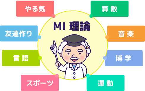 MI 理論 やる気、友達作り、言語、スポーツ、算数、音楽、博学、運動